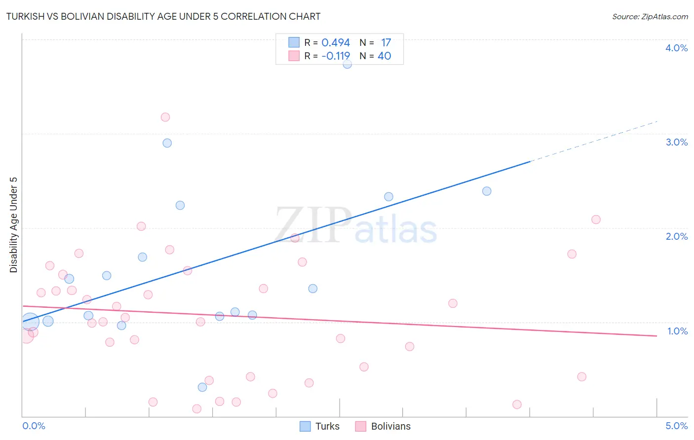 Turkish vs Bolivian Disability Age Under 5