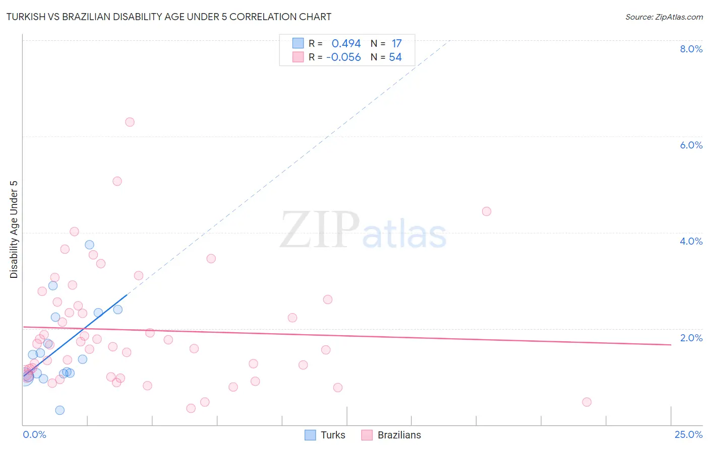 Turkish vs Brazilian Disability Age Under 5