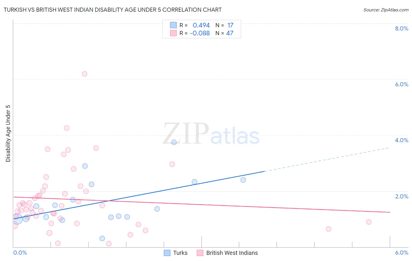Turkish vs British West Indian Disability Age Under 5