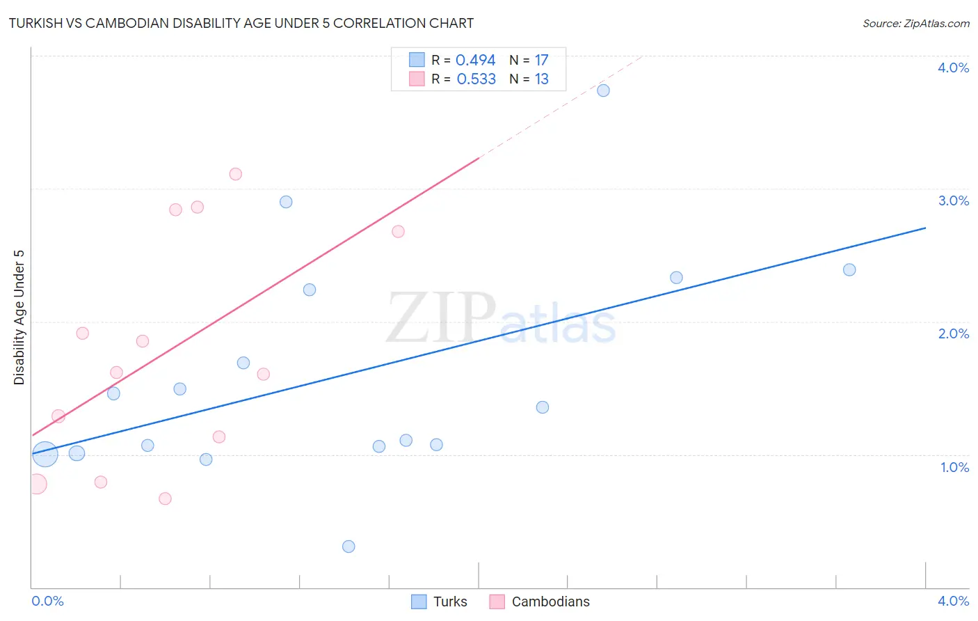 Turkish vs Cambodian Disability Age Under 5