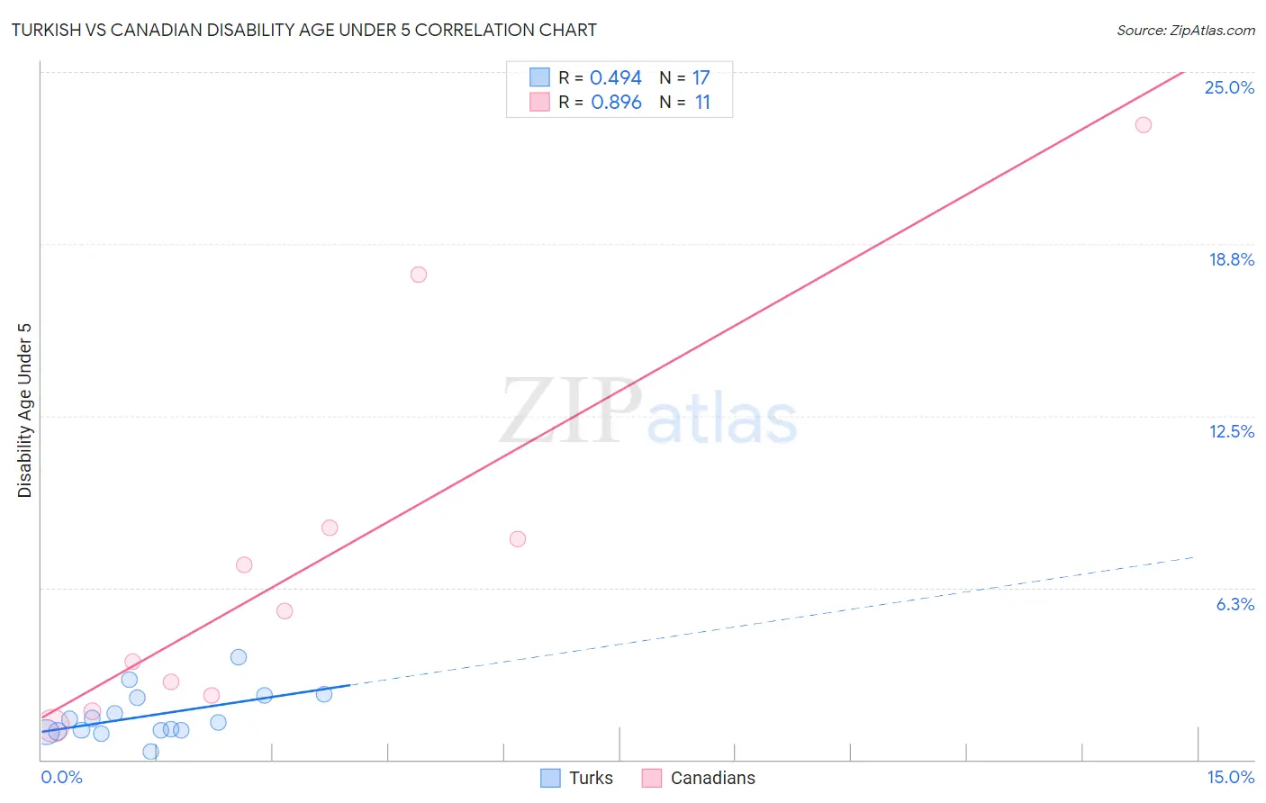 Turkish vs Canadian Disability Age Under 5