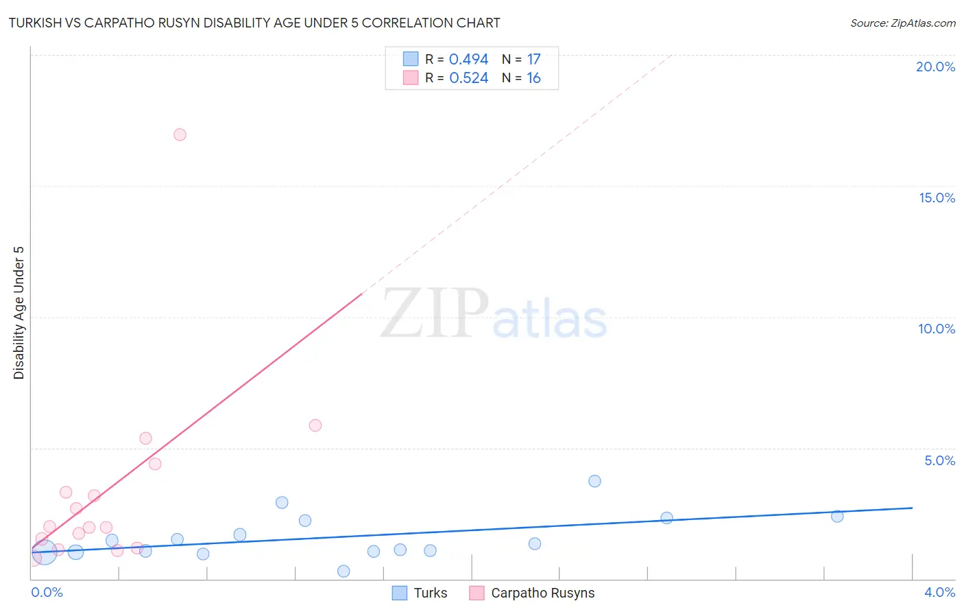 Turkish vs Carpatho Rusyn Disability Age Under 5