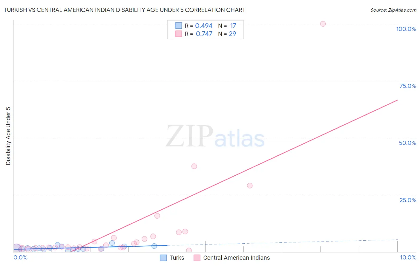 Turkish vs Central American Indian Disability Age Under 5