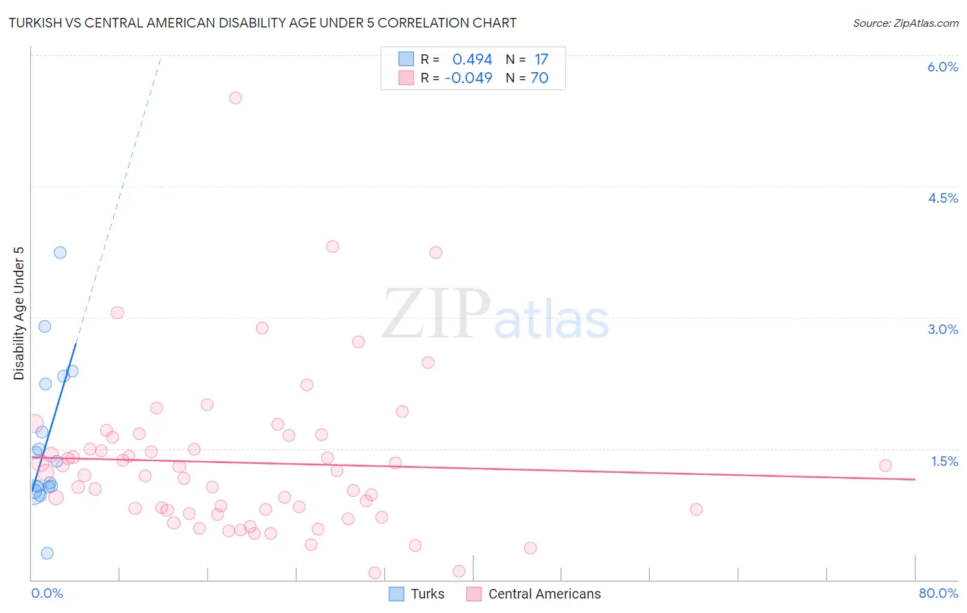 Turkish vs Central American Disability Age Under 5