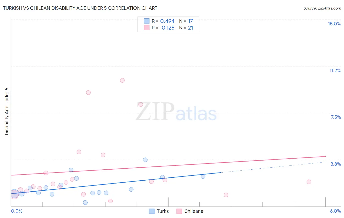 Turkish vs Chilean Disability Age Under 5