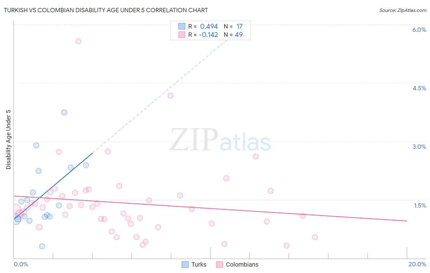 Turkish vs Colombian Disability Age Under 5