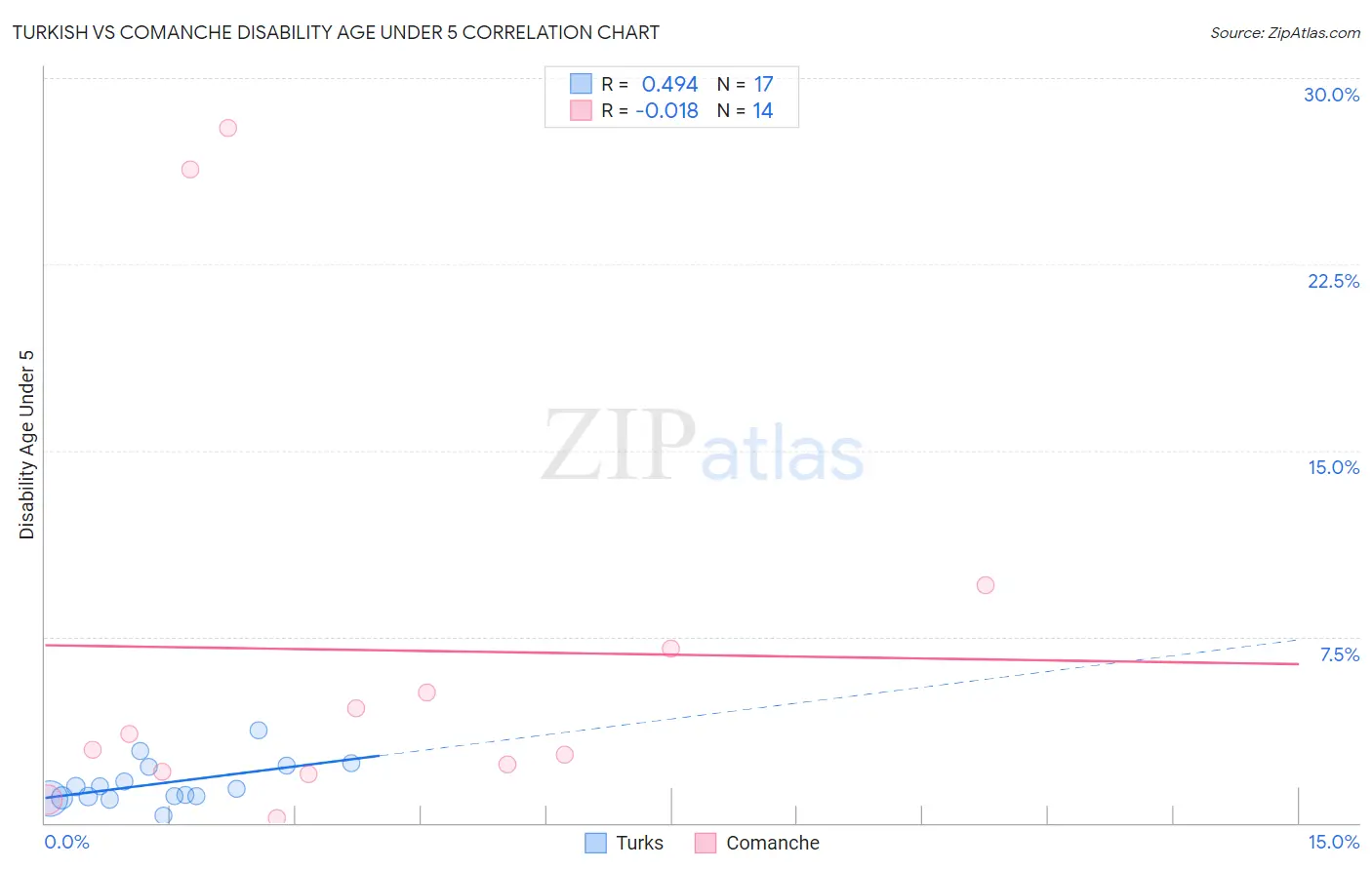 Turkish vs Comanche Disability Age Under 5