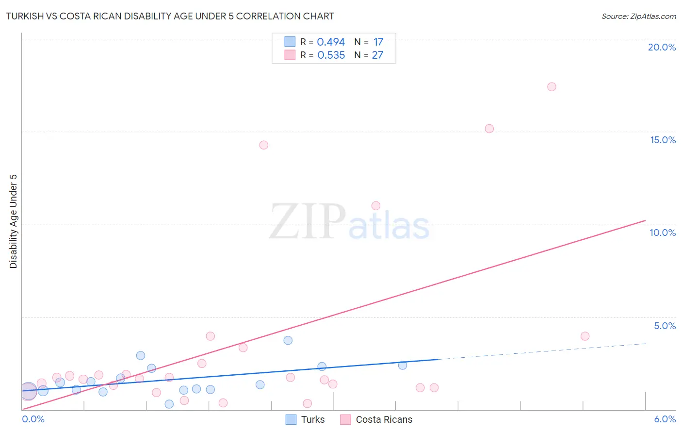 Turkish vs Costa Rican Disability Age Under 5
