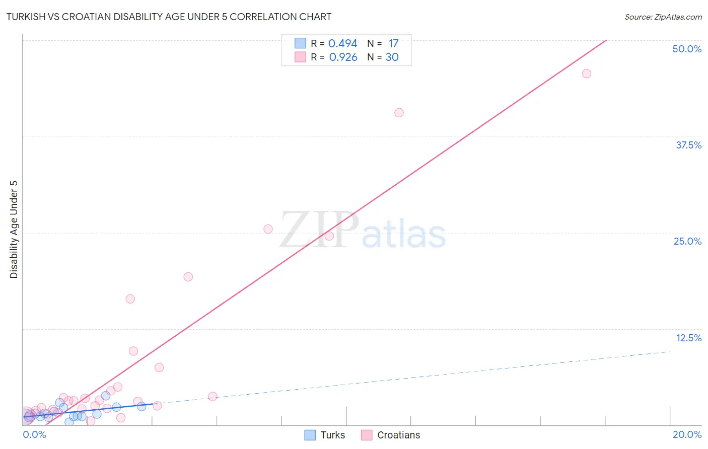 Turkish vs Croatian Disability Age Under 5