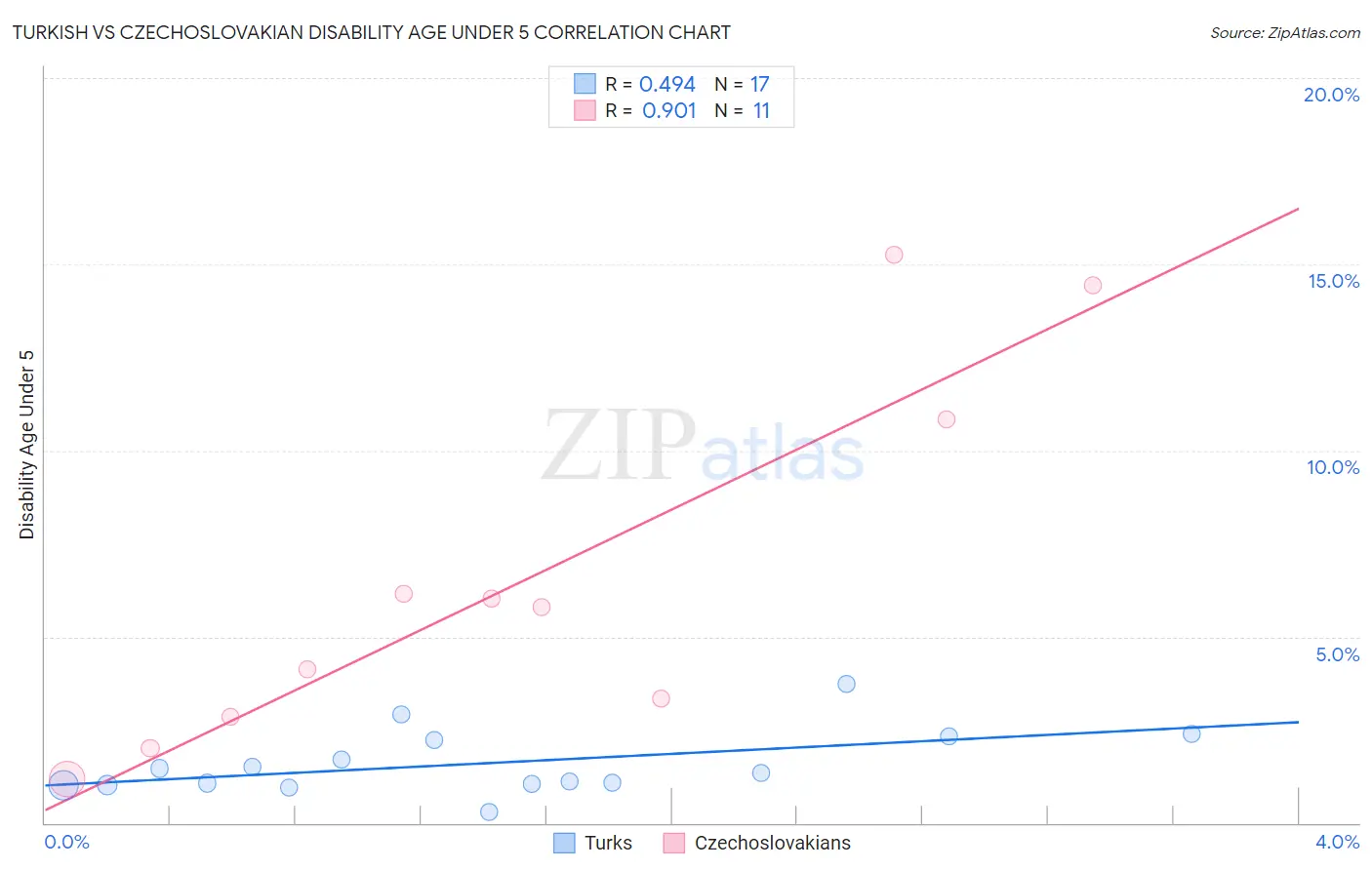 Turkish vs Czechoslovakian Disability Age Under 5
