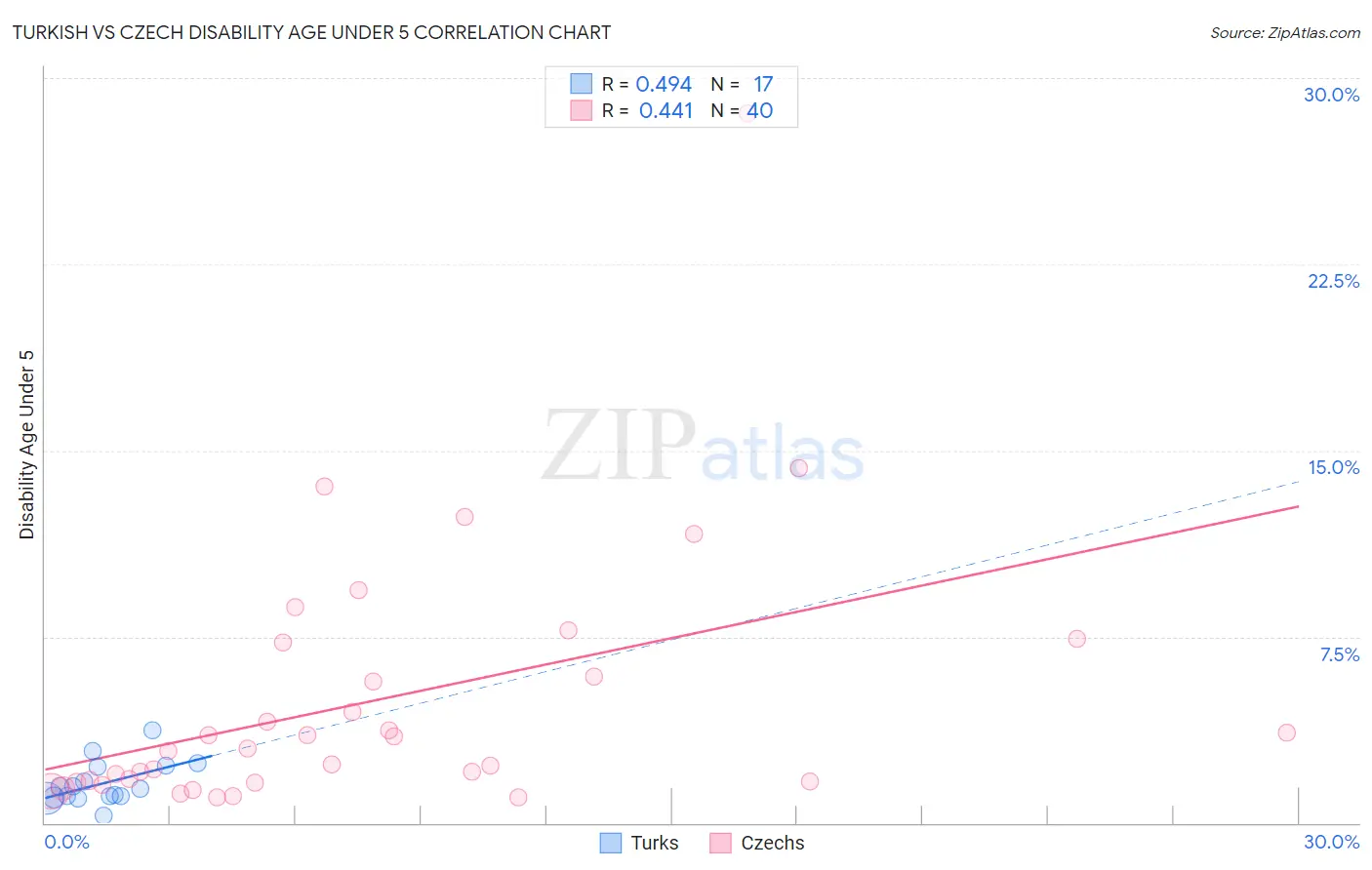 Turkish vs Czech Disability Age Under 5