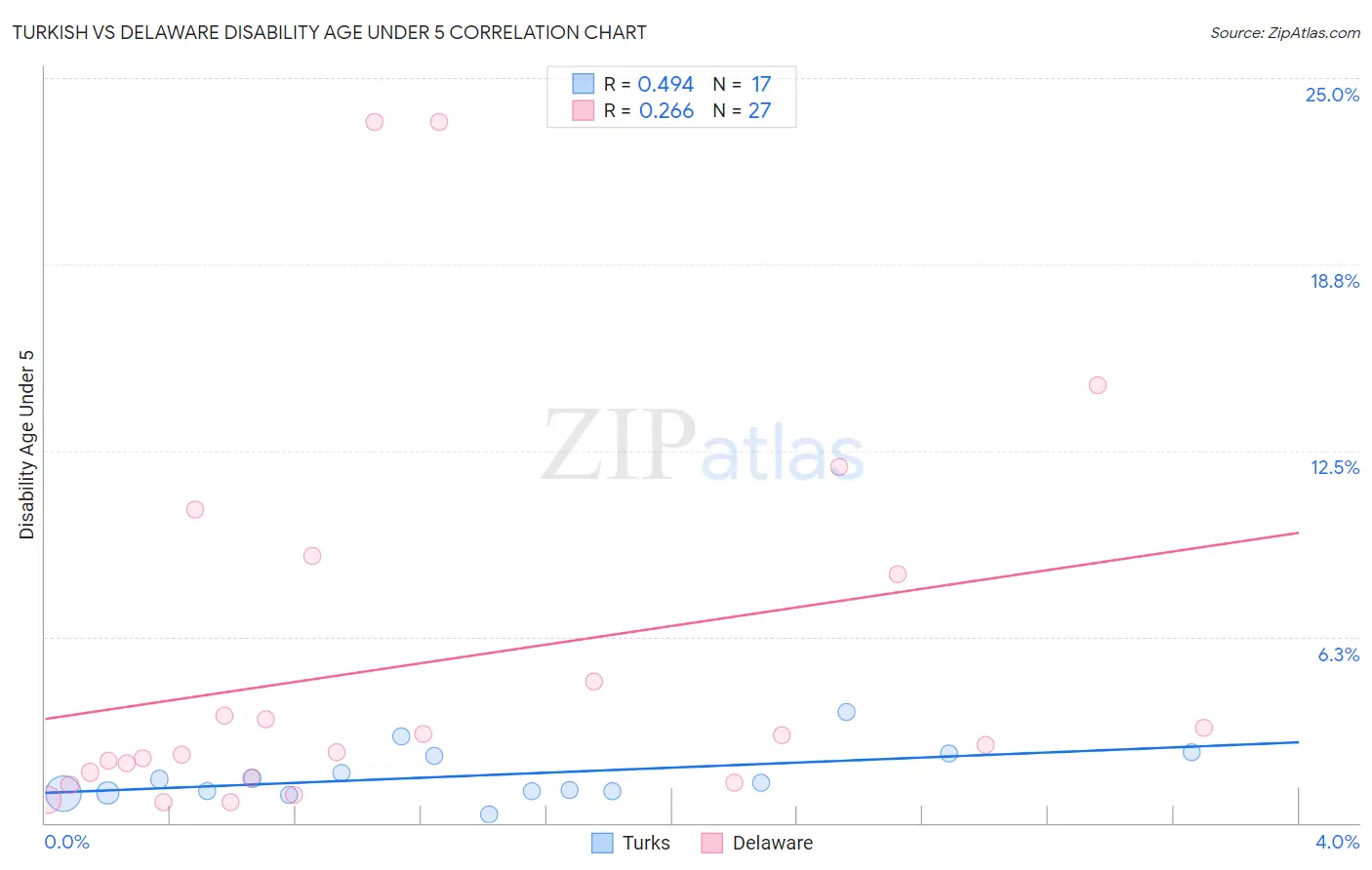 Turkish vs Delaware Disability Age Under 5