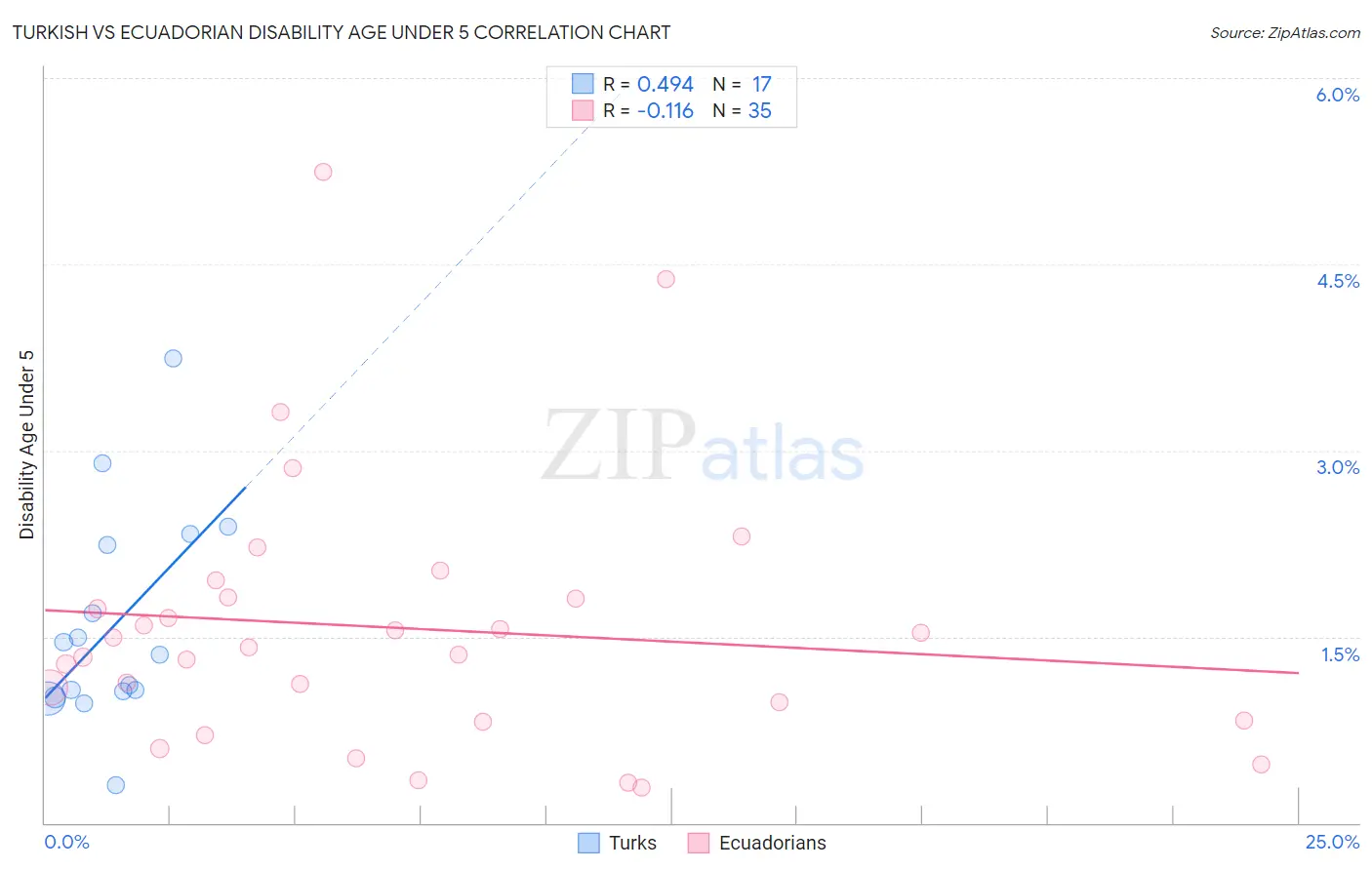 Turkish vs Ecuadorian Disability Age Under 5