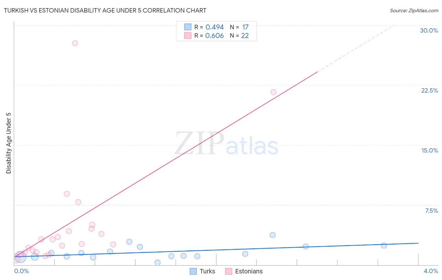 Turkish vs Estonian Disability Age Under 5