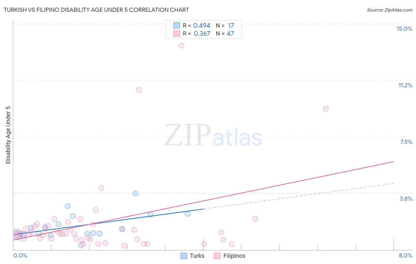 Turkish vs Filipino Disability Age Under 5