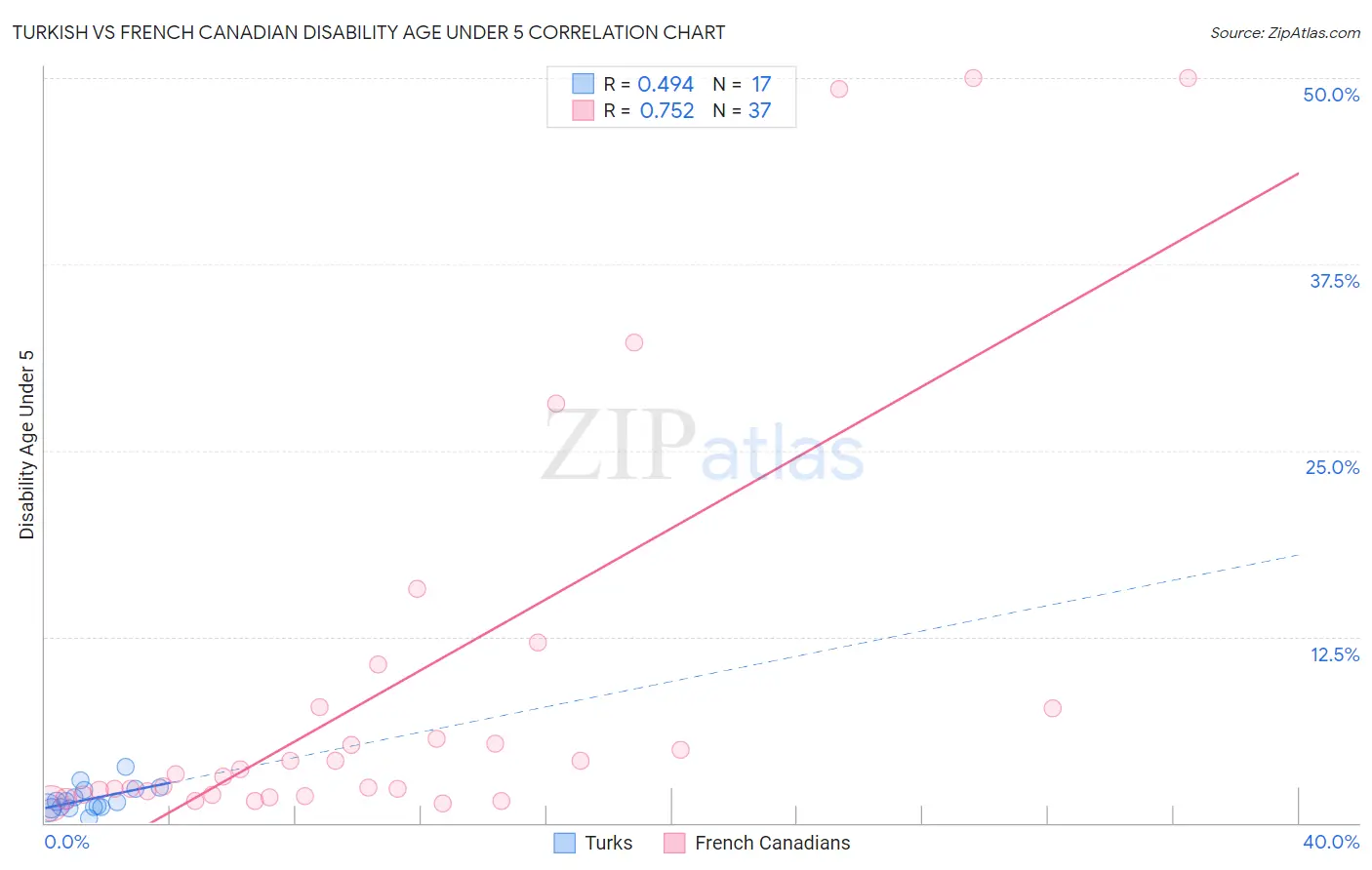 Turkish vs French Canadian Disability Age Under 5