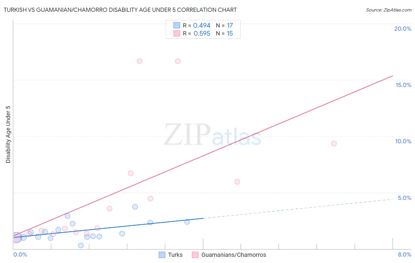 Turkish vs Guamanian/Chamorro Disability Age Under 5