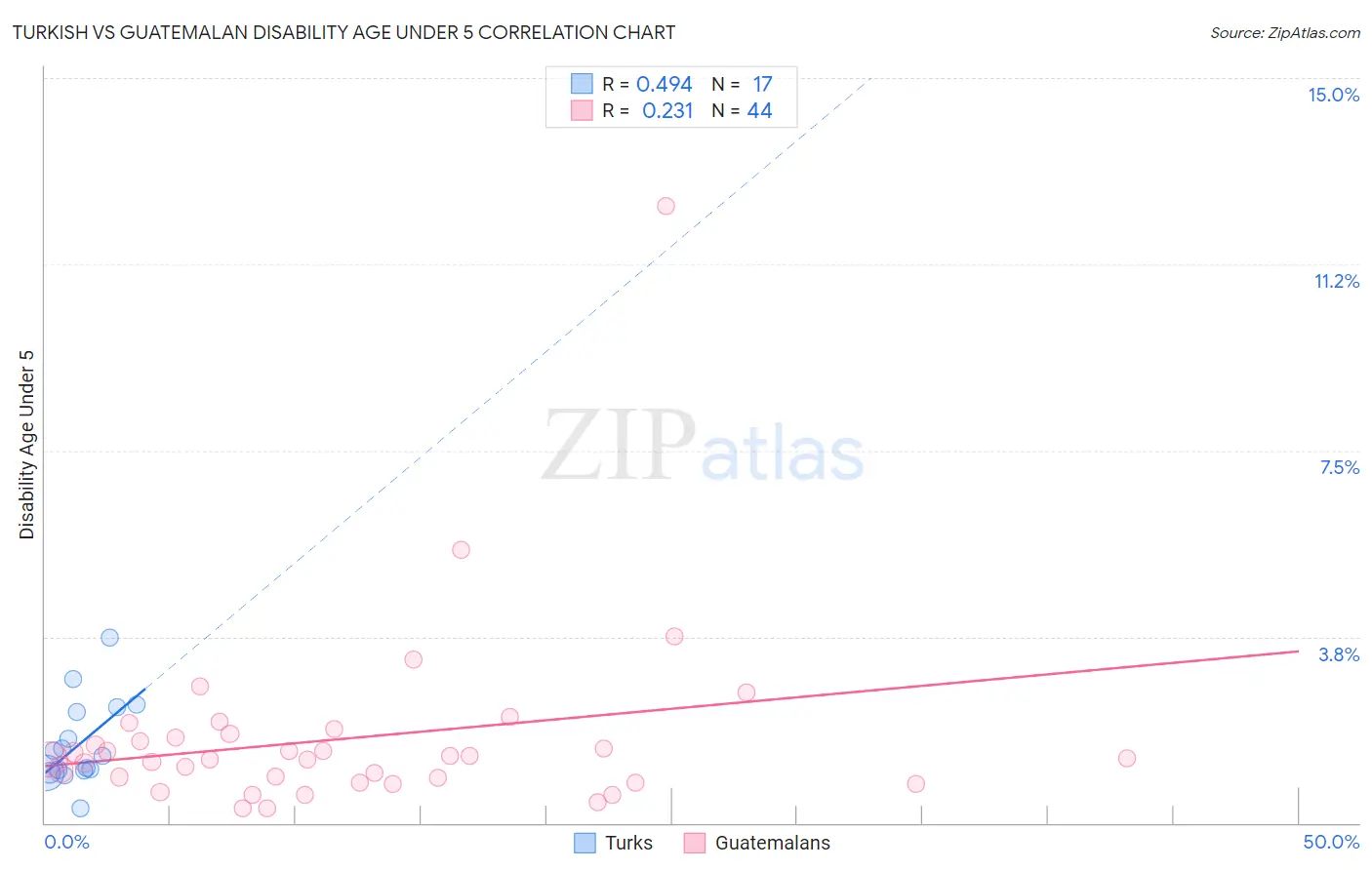 Turkish vs Guatemalan Disability Age Under 5