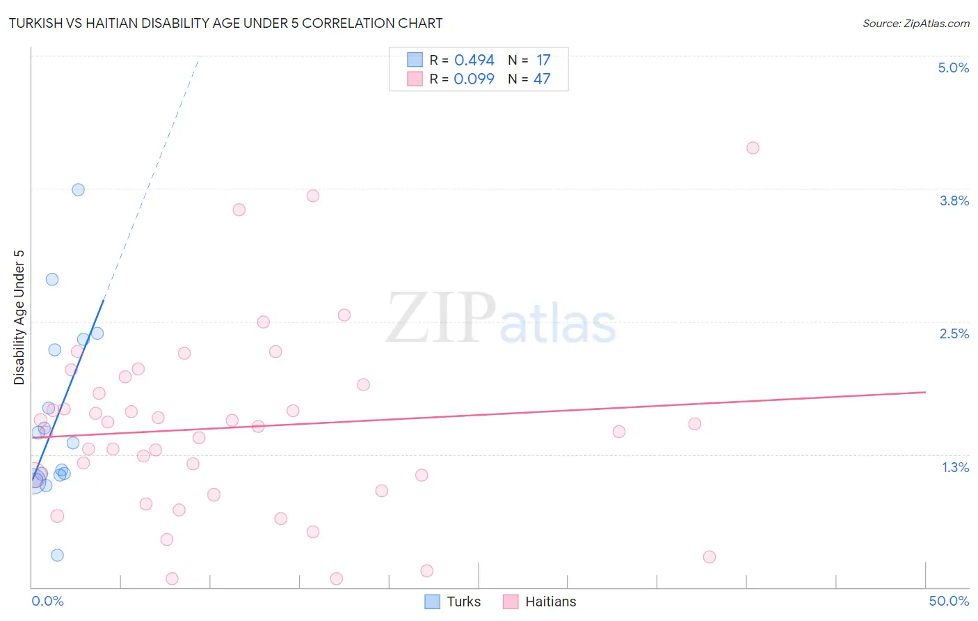 Turkish vs Haitian Disability Age Under 5