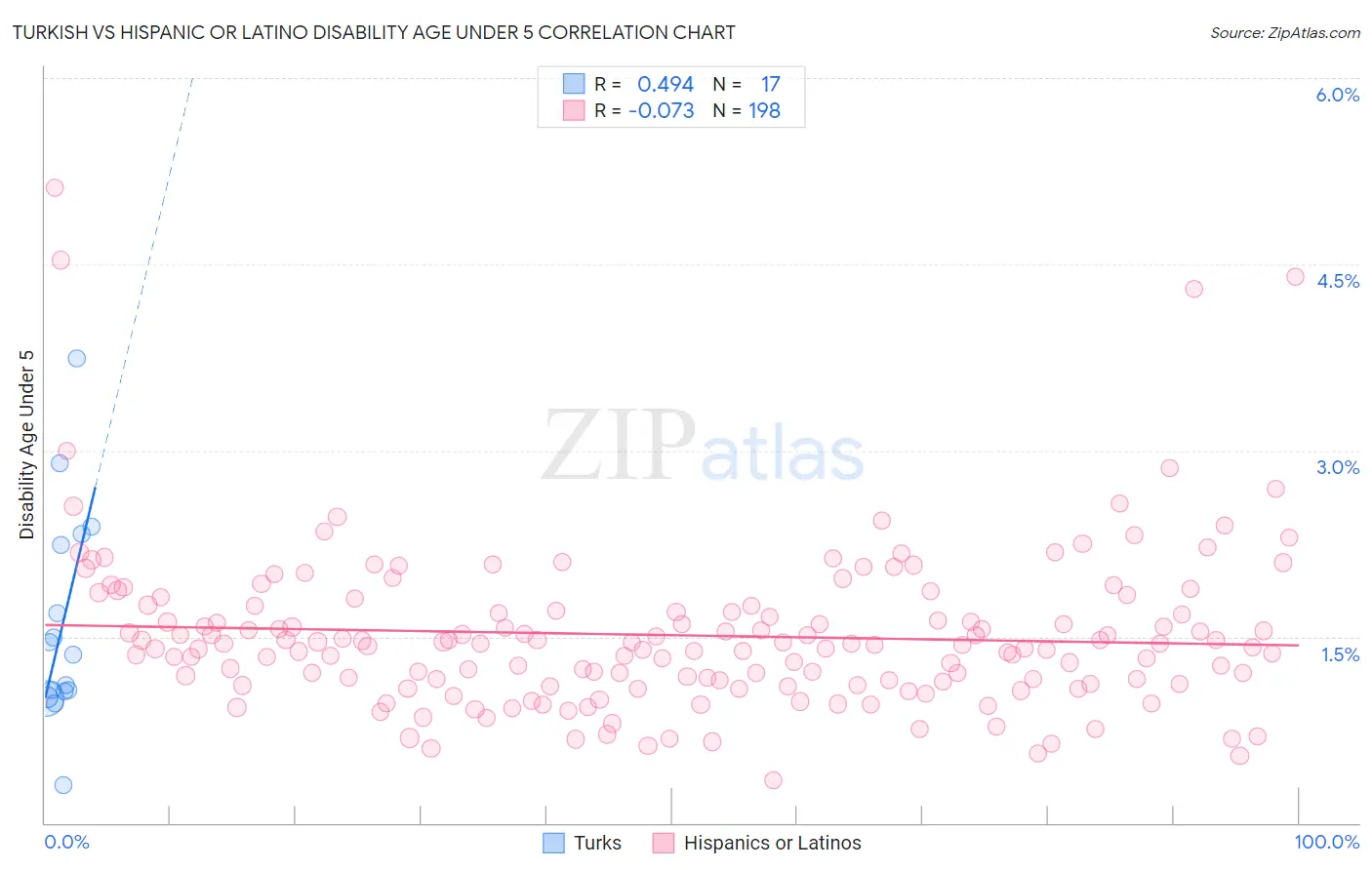 Turkish vs Hispanic or Latino Disability Age Under 5