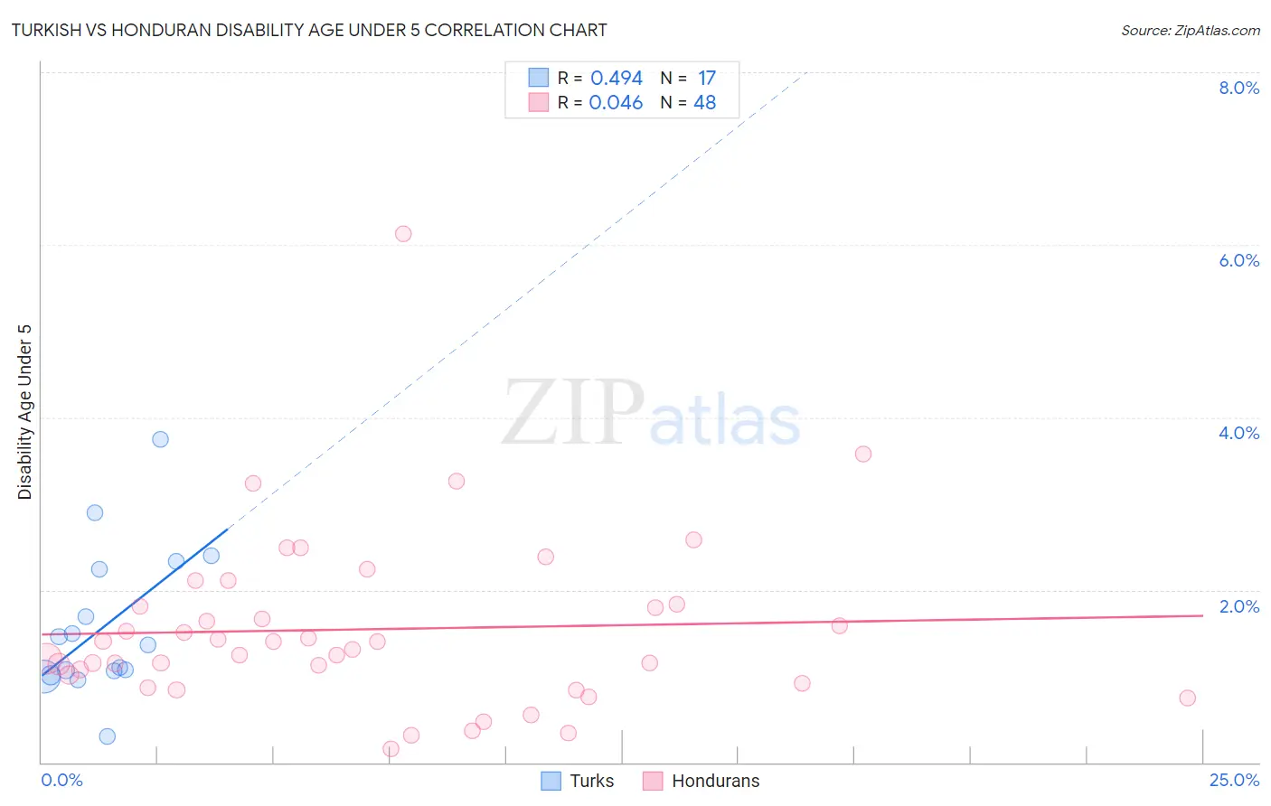 Turkish vs Honduran Disability Age Under 5