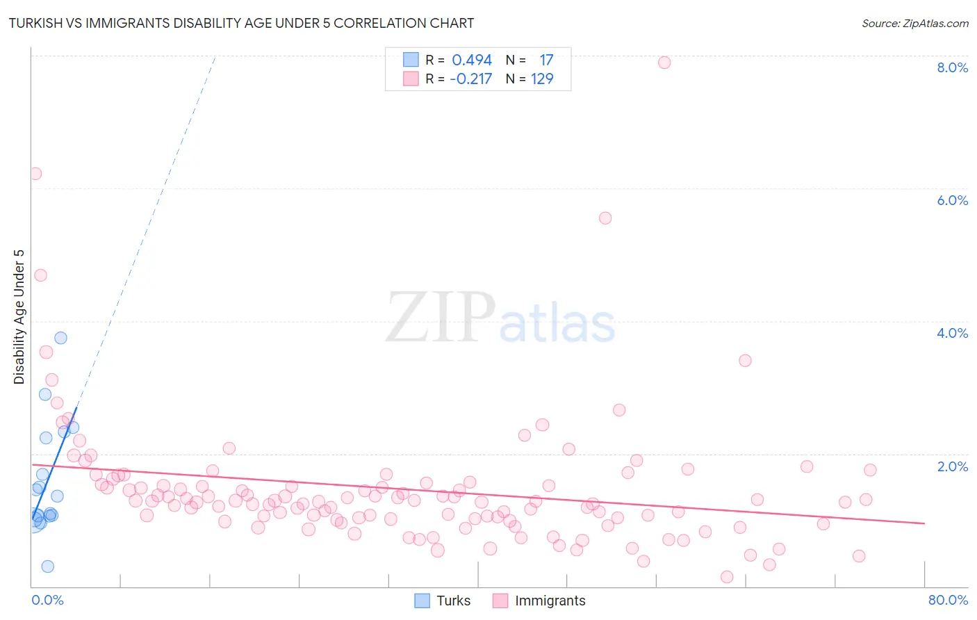 Turkish vs Immigrants Disability Age Under 5
