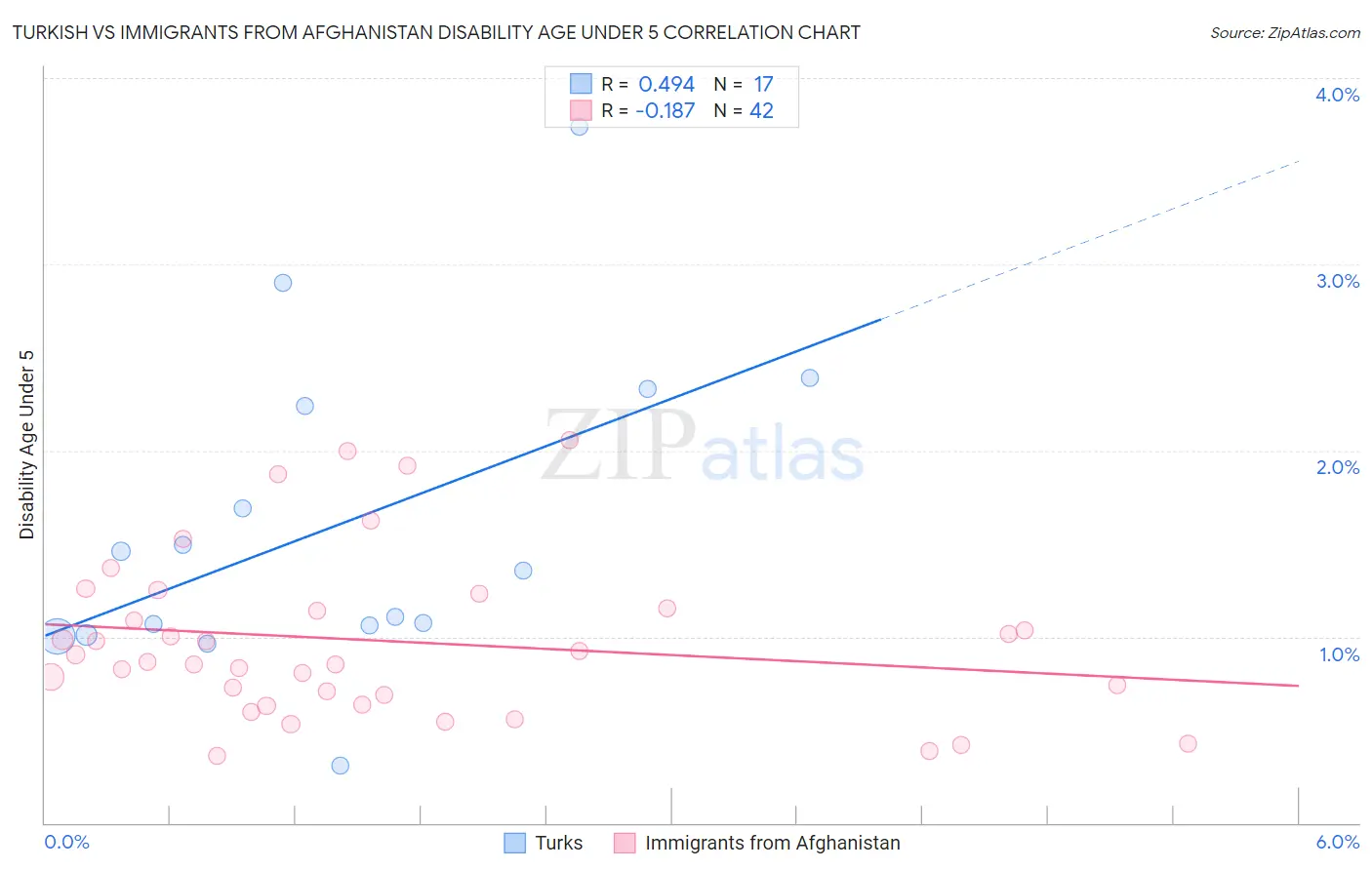Turkish vs Immigrants from Afghanistan Disability Age Under 5