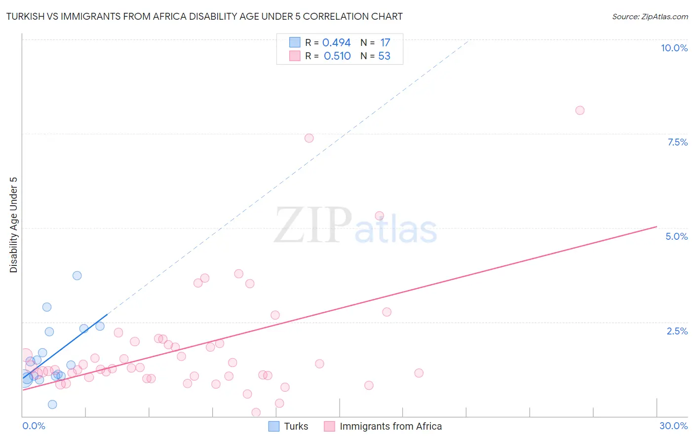 Turkish vs Immigrants from Africa Disability Age Under 5