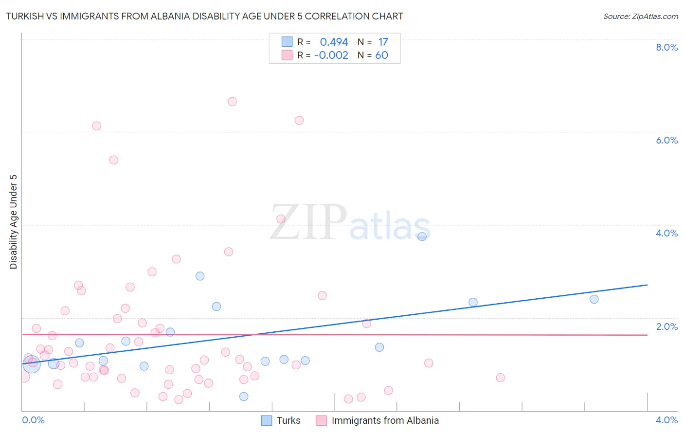 Turkish vs Immigrants from Albania Disability Age Under 5