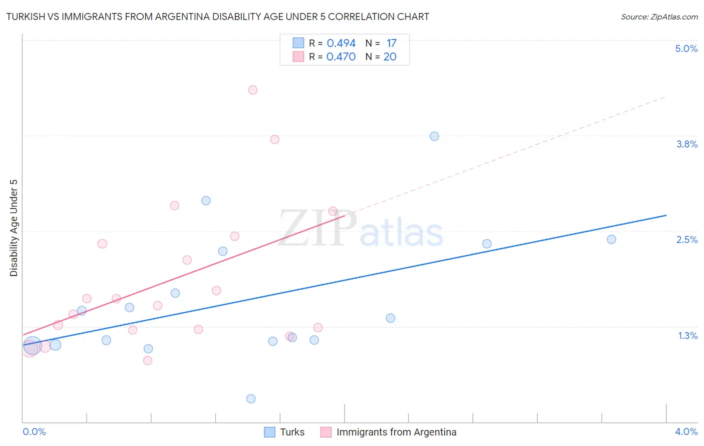 Turkish vs Immigrants from Argentina Disability Age Under 5