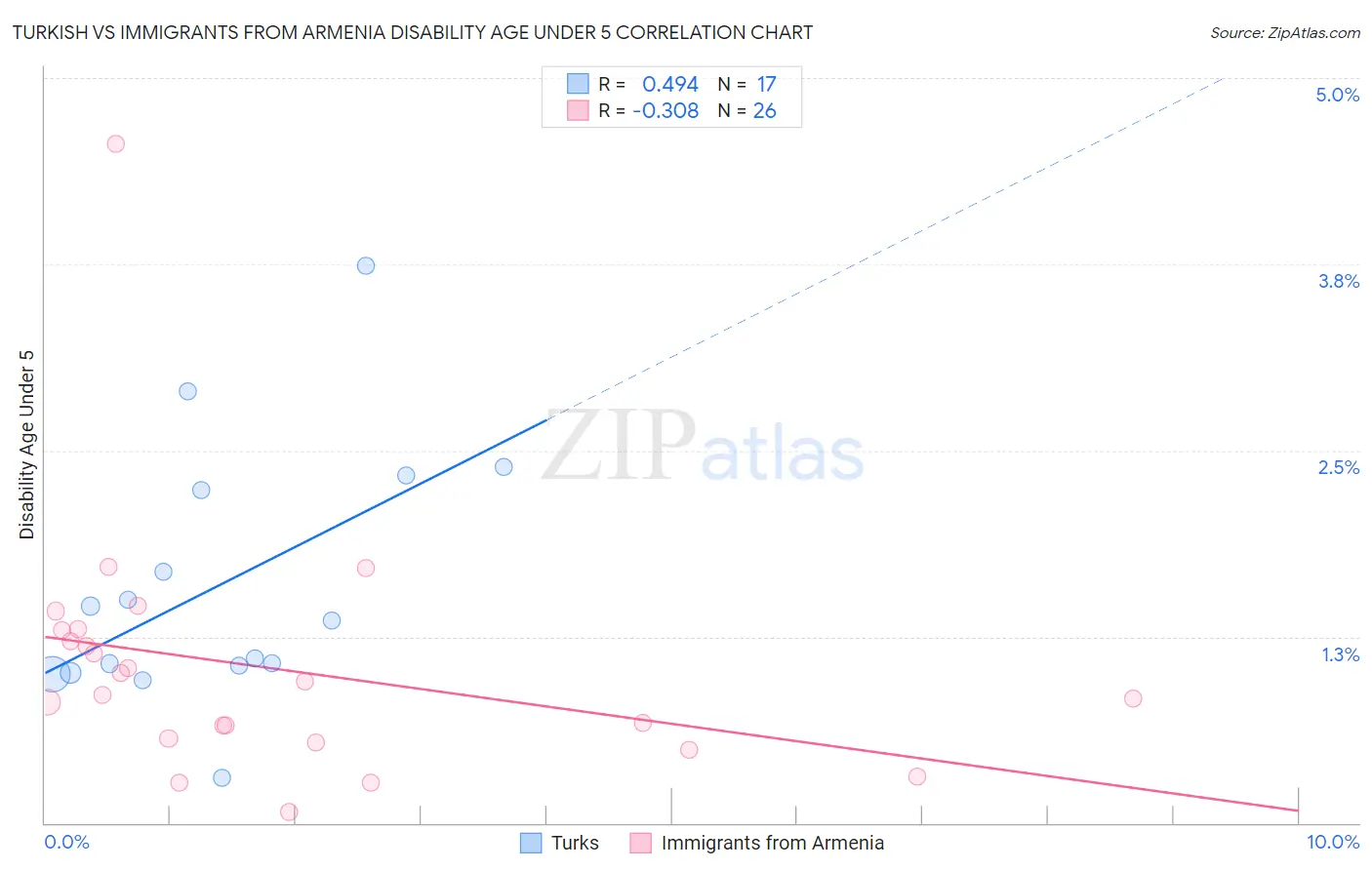 Turkish vs Immigrants from Armenia Disability Age Under 5