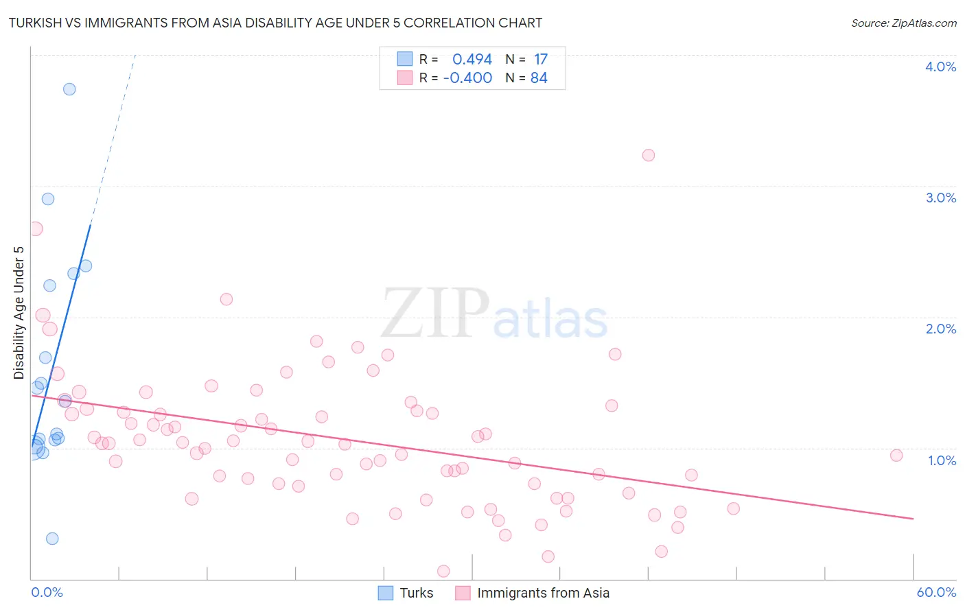 Turkish vs Immigrants from Asia Disability Age Under 5