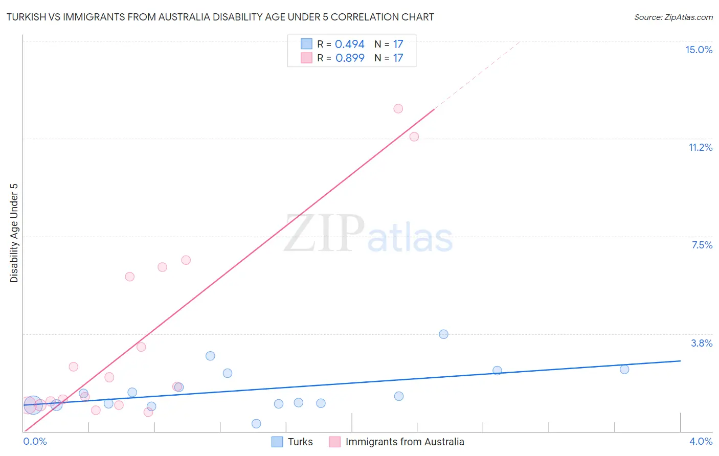 Turkish vs Immigrants from Australia Disability Age Under 5