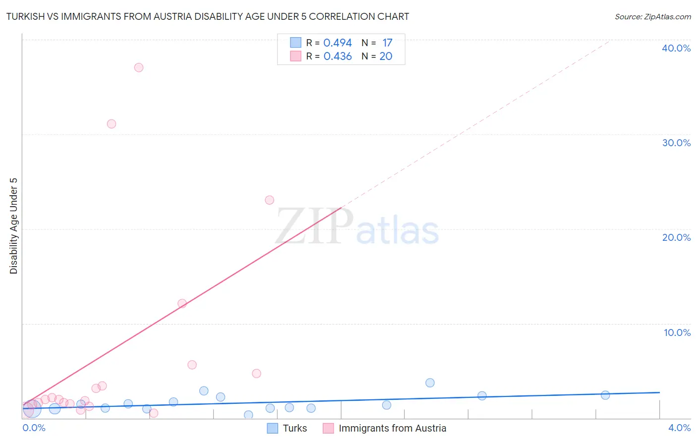Turkish vs Immigrants from Austria Disability Age Under 5