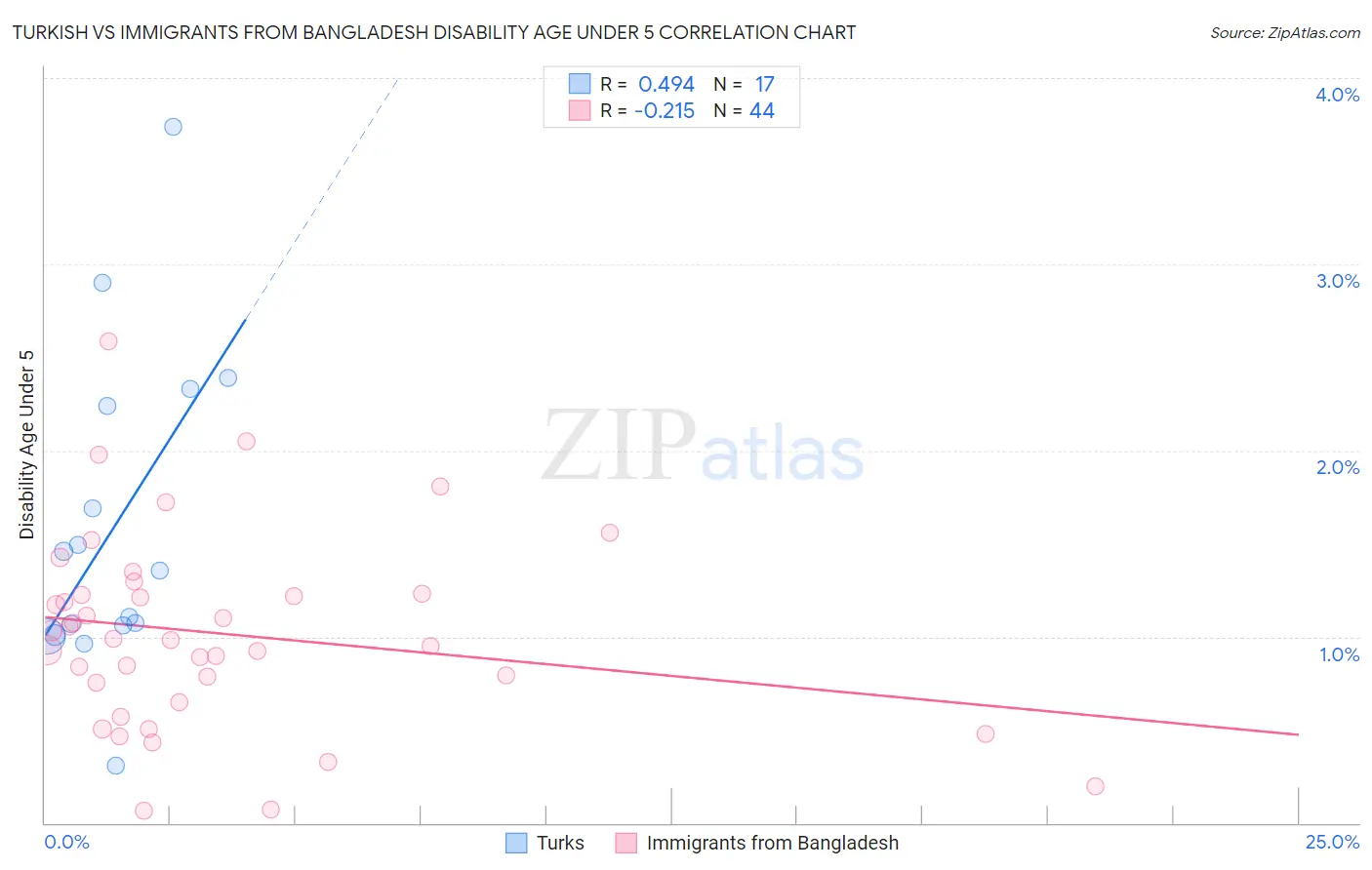 Turkish vs Immigrants from Bangladesh Disability Age Under 5