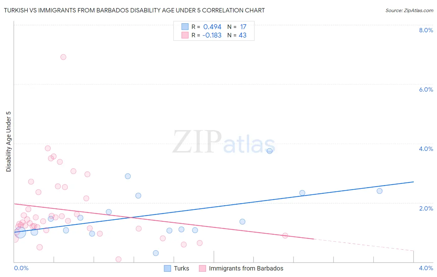 Turkish vs Immigrants from Barbados Disability Age Under 5