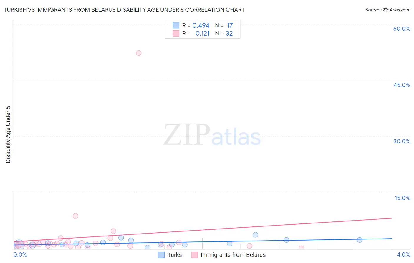 Turkish vs Immigrants from Belarus Disability Age Under 5