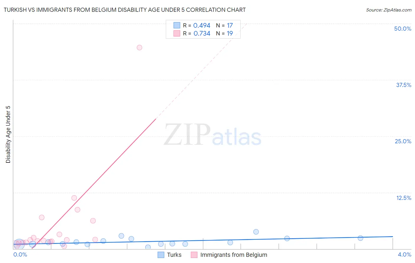 Turkish vs Immigrants from Belgium Disability Age Under 5