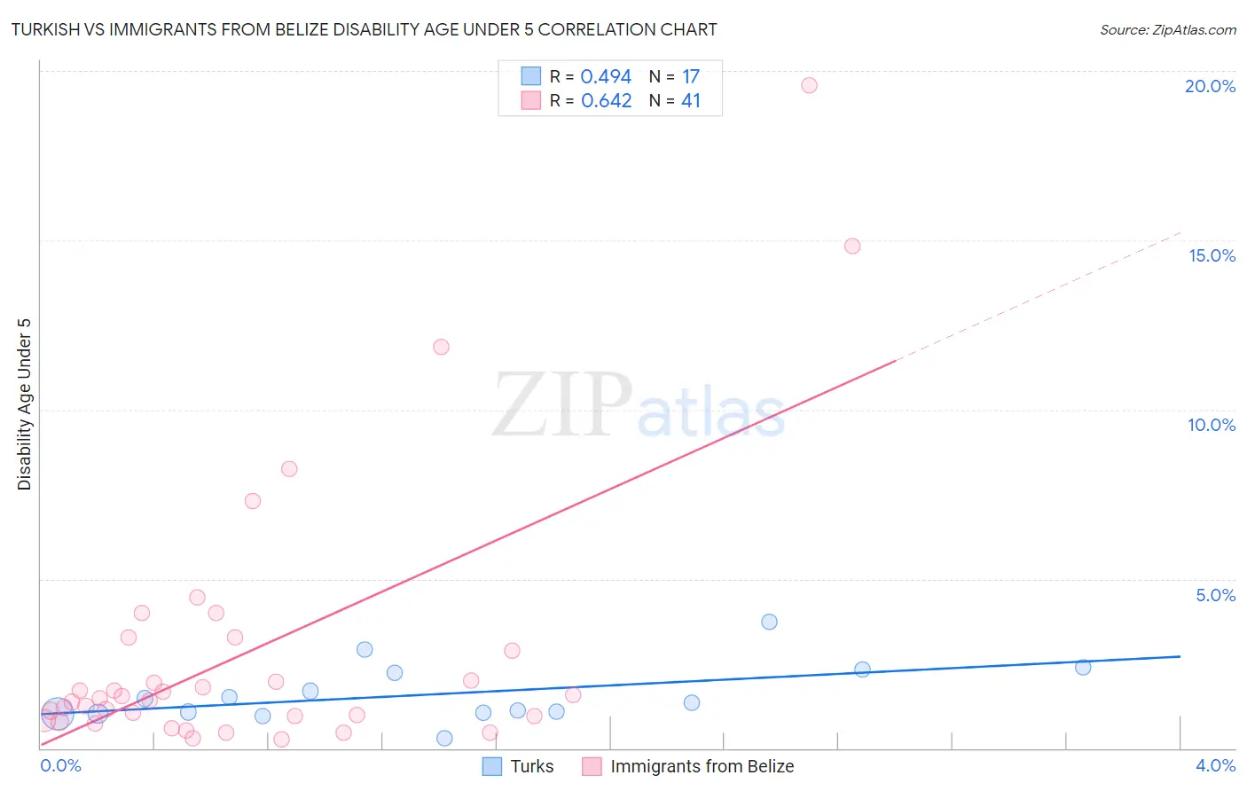 Turkish vs Immigrants from Belize Disability Age Under 5