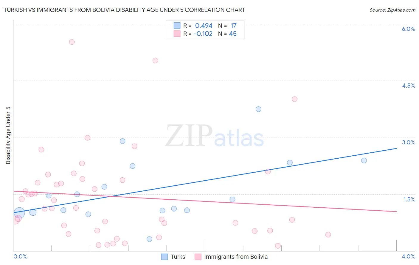 Turkish vs Immigrants from Bolivia Disability Age Under 5