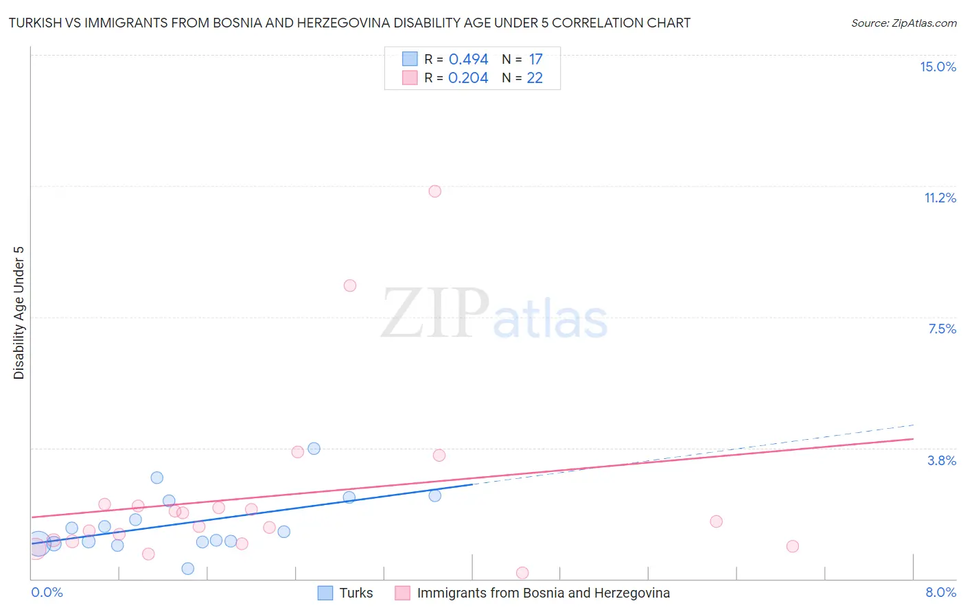 Turkish vs Immigrants from Bosnia and Herzegovina Disability Age Under 5