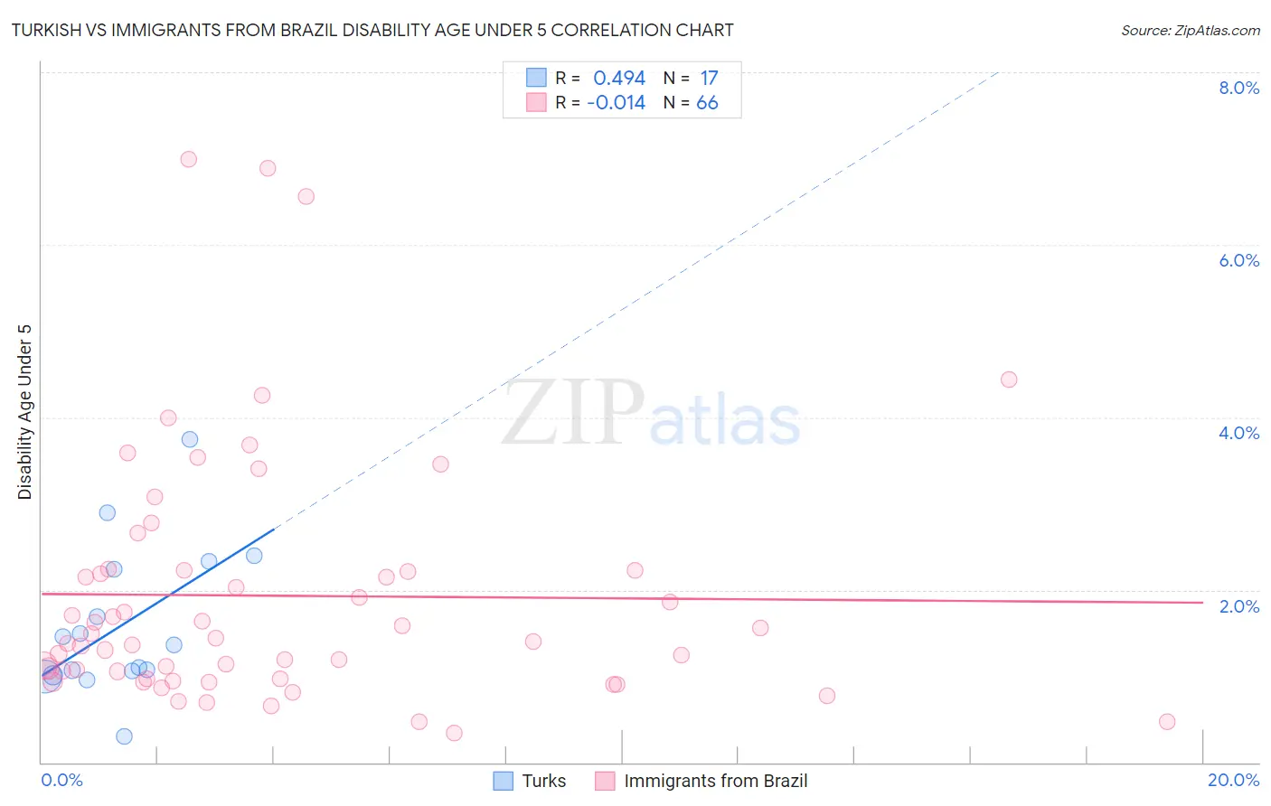 Turkish vs Immigrants from Brazil Disability Age Under 5