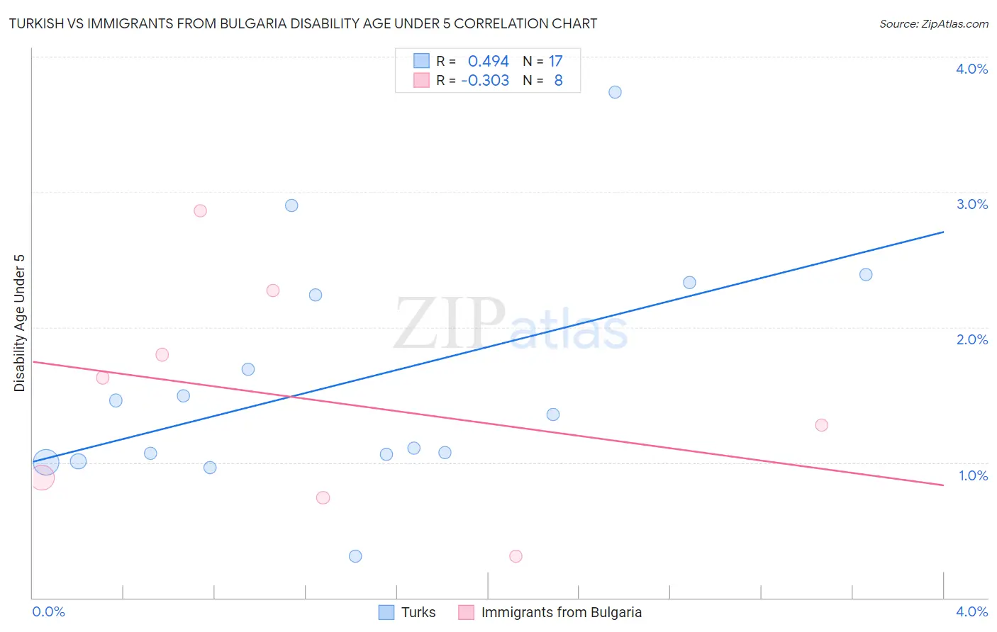 Turkish vs Immigrants from Bulgaria Disability Age Under 5