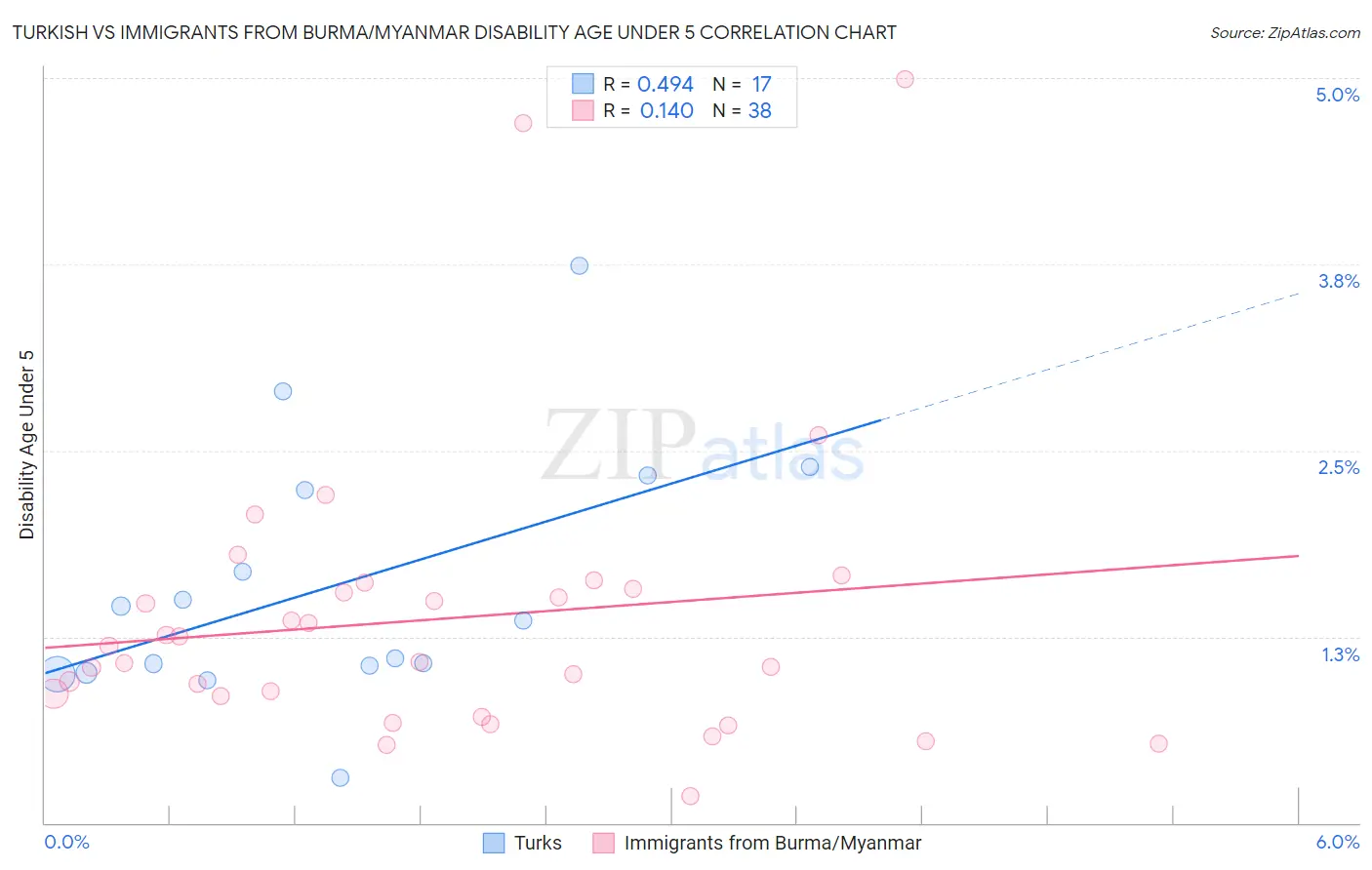 Turkish vs Immigrants from Burma/Myanmar Disability Age Under 5