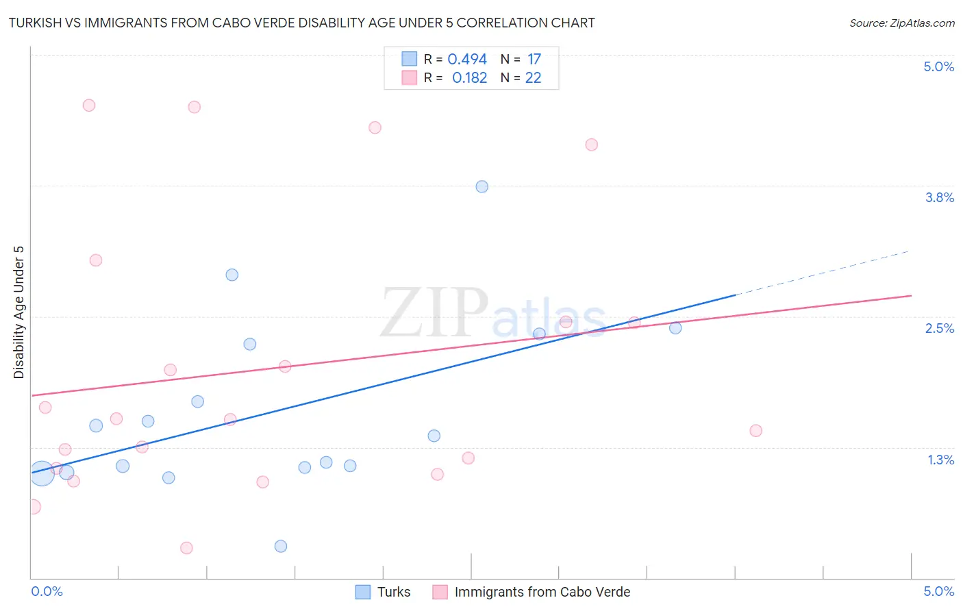 Turkish vs Immigrants from Cabo Verde Disability Age Under 5