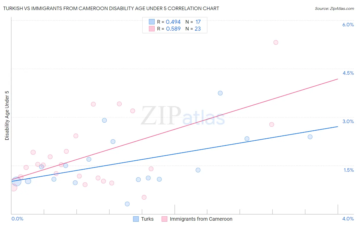 Turkish vs Immigrants from Cameroon Disability Age Under 5