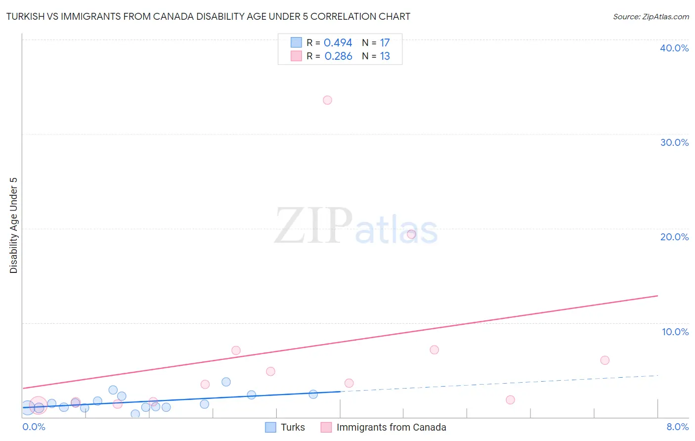 Turkish vs Immigrants from Canada Disability Age Under 5