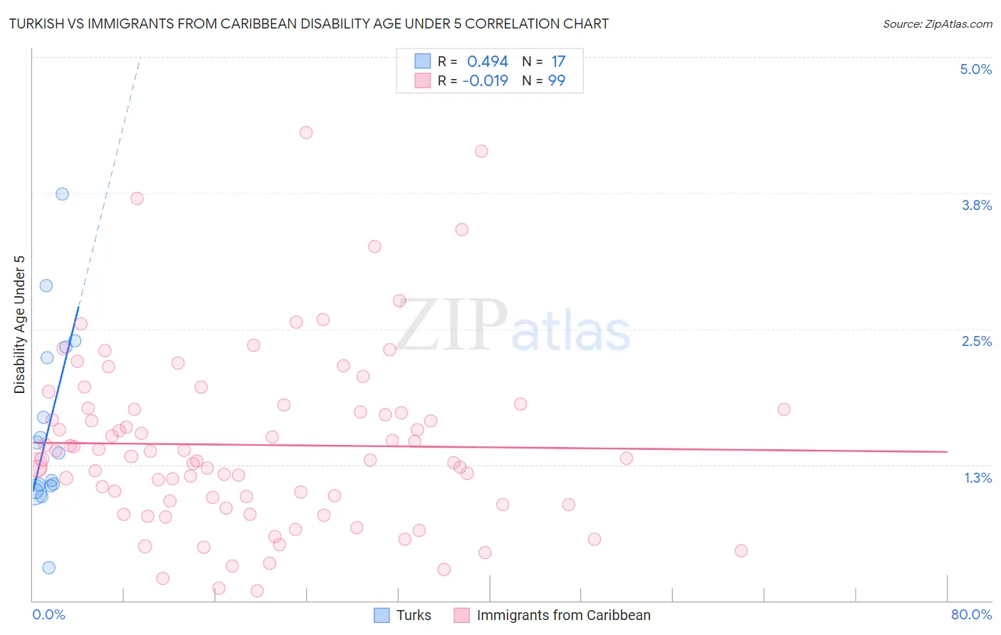 Turkish vs Immigrants from Caribbean Disability Age Under 5