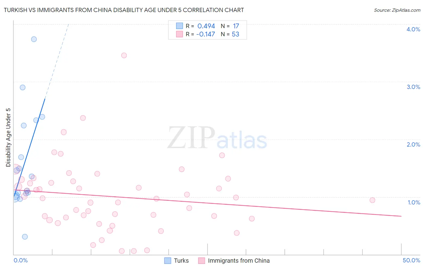 Turkish vs Immigrants from China Disability Age Under 5