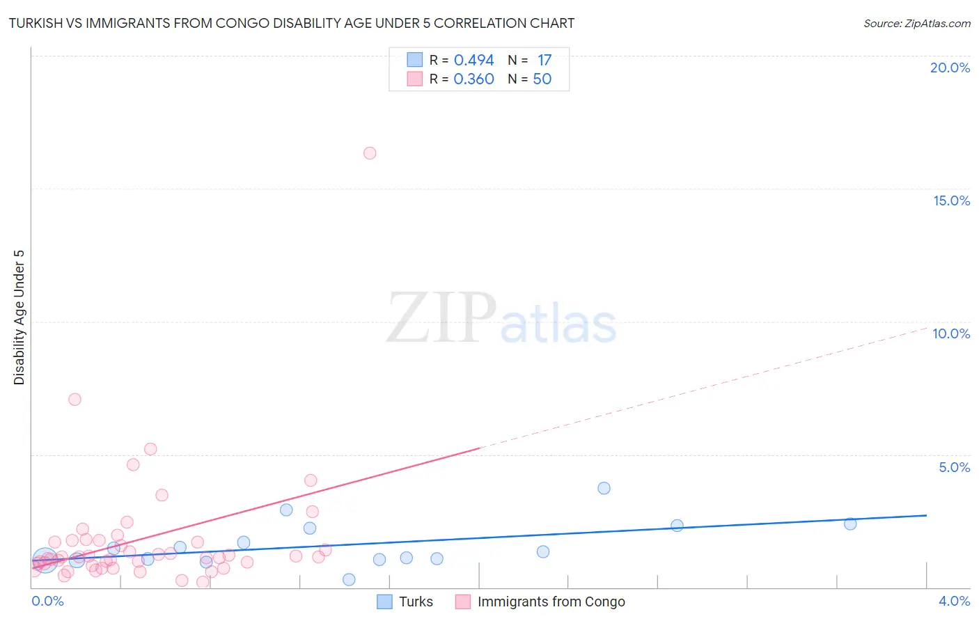 Turkish vs Immigrants from Congo Disability Age Under 5